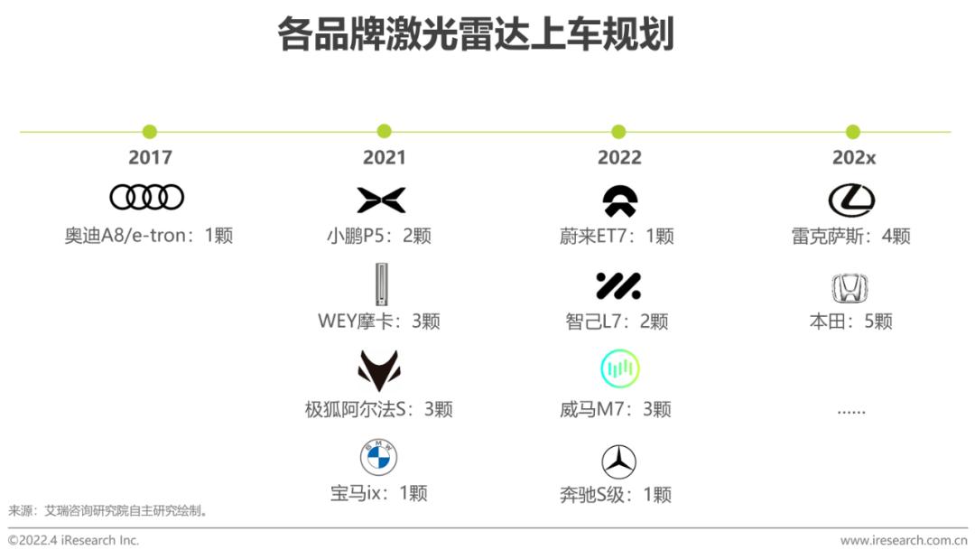2022年中国车载激光雷达市场洞察报告(图4)