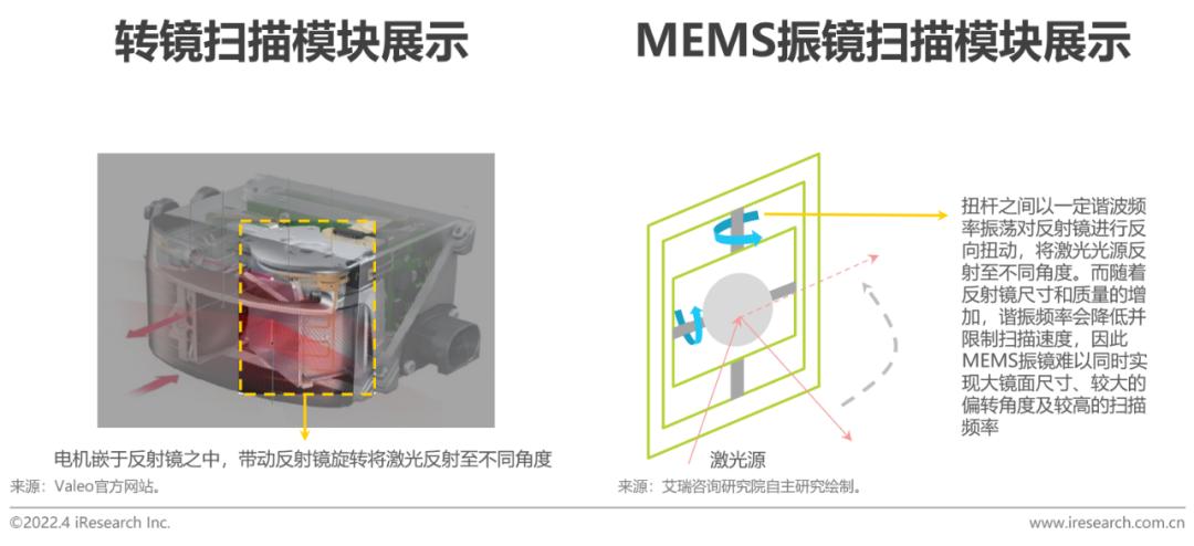 2022年中国车载激光雷达市场洞察报告(图8)