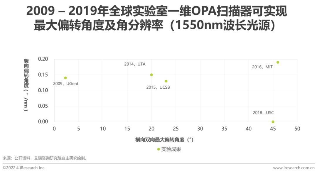 2022年中国车载激光雷达市场洞察报告(图9)