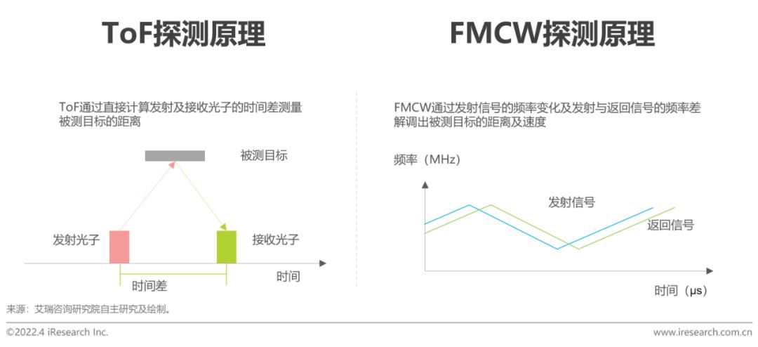 2022年中国车载激光雷达市场洞察报告(图11)