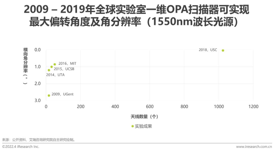 2022年中国车载激光雷达市场洞察报告(图10)