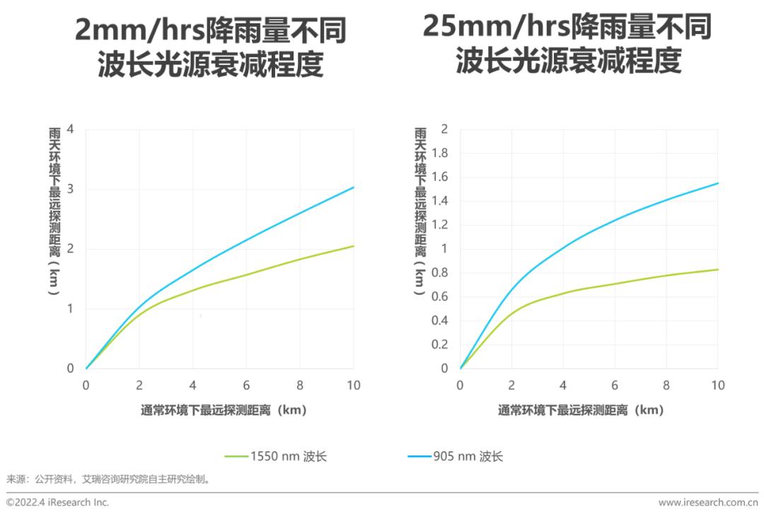 2022年中国车载激光雷达市场洞察报告(图13)