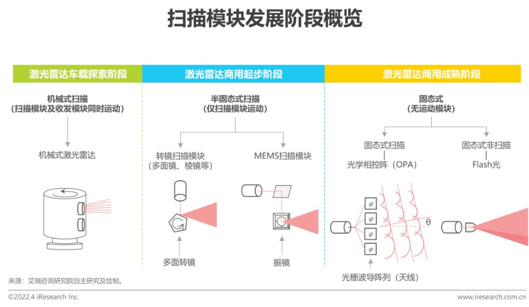 2022年中国车载激光雷达市场洞察报告(图7)