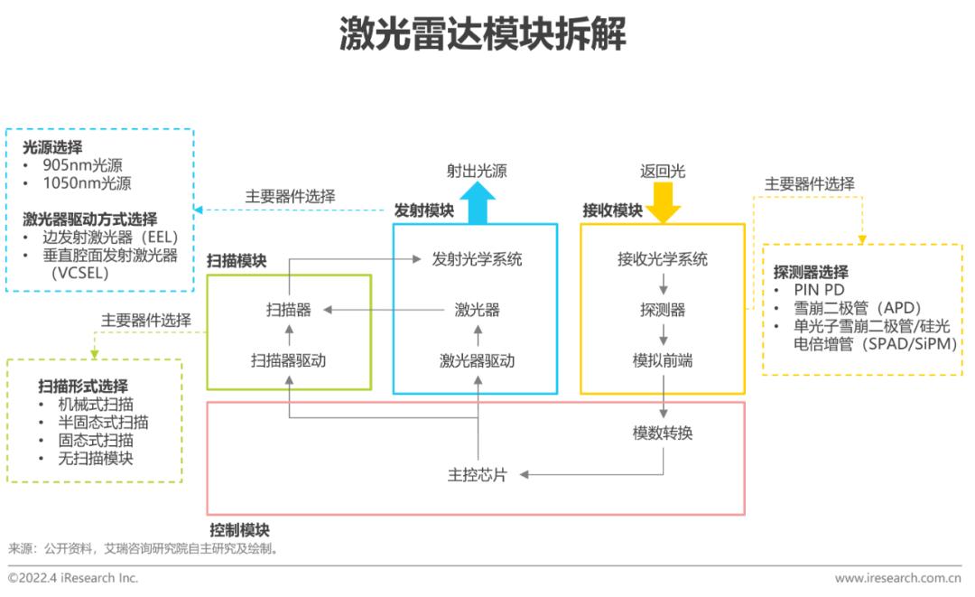 2022年中国车载激光雷达市场洞察报告(图6)