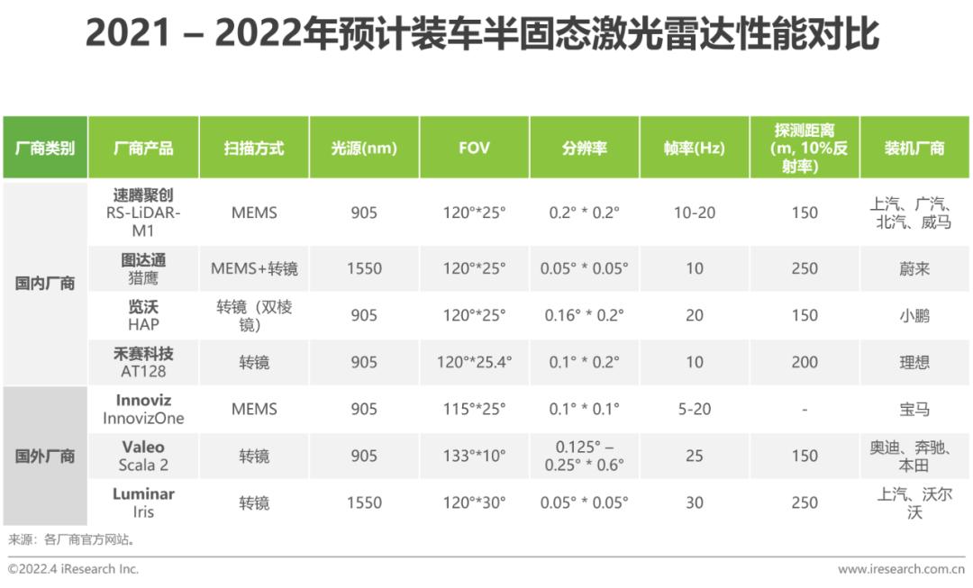 2022年中国车载激光雷达市场洞察报告(图21)