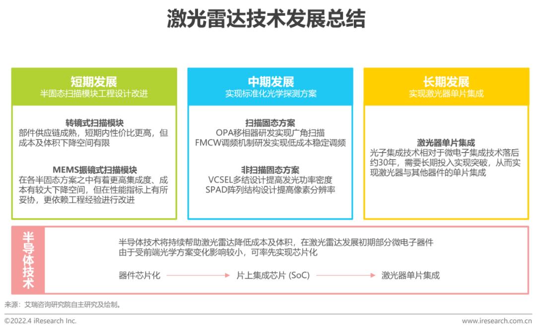 2022年中国车载激光雷达市场洞察报告(图15)