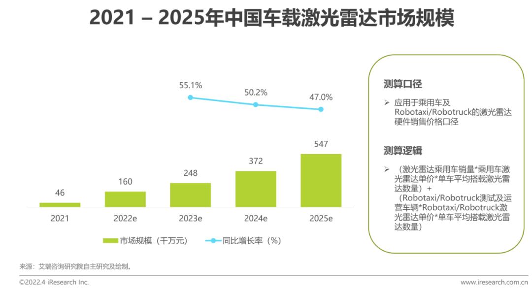 2022年中国车载激光雷达市场洞察报告(图17)