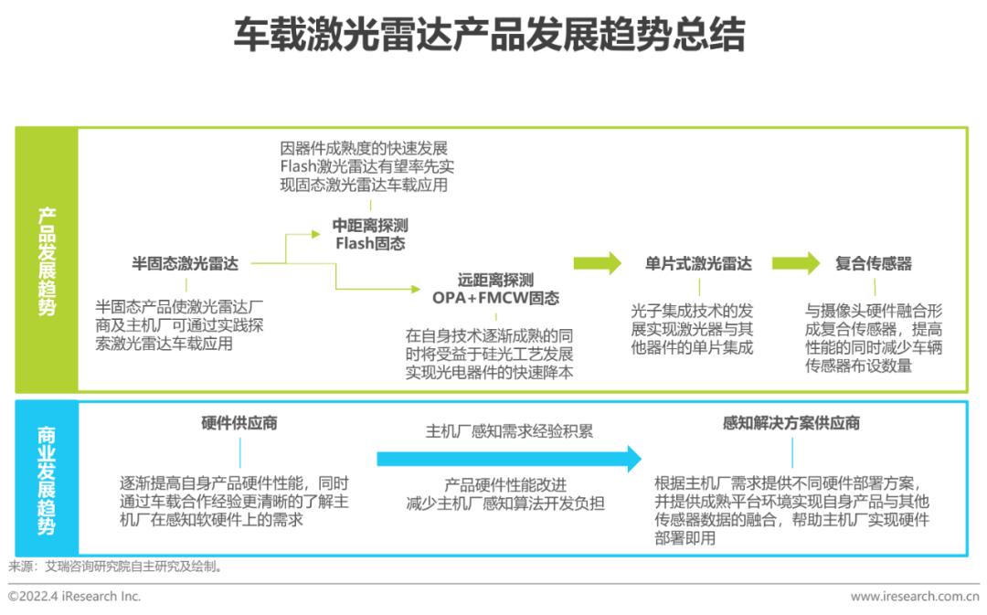 2022年中国车载激光雷达市场洞察报告(图25)