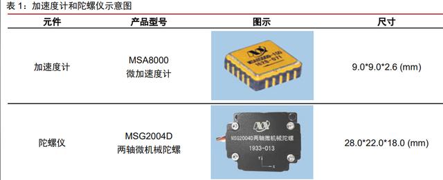 车载惯性导航产业分析:自动驾驶渐行渐近,惯性导航刚需爆发(图2) 车载惯性导航产业分析:自动驾驶渐行渐近,惯性导航刚需爆发(图2)