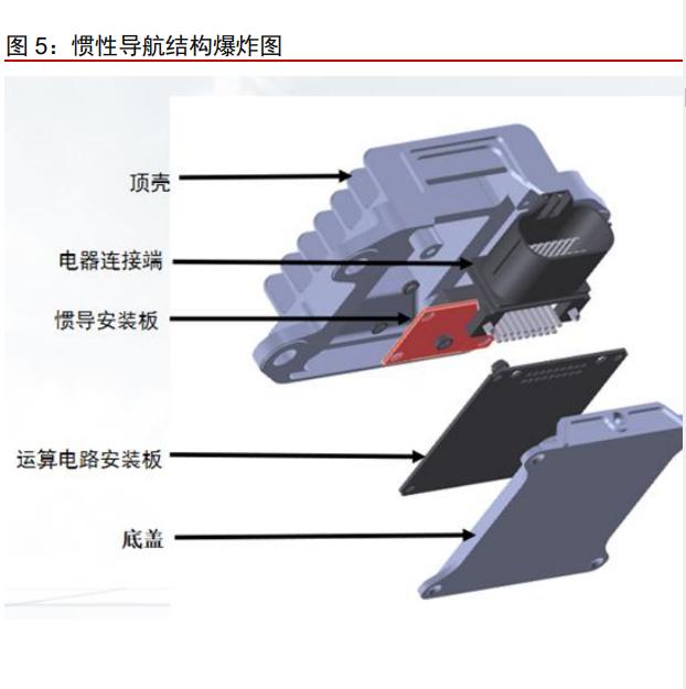 车载惯性导航产业分析:自动驾驶渐行渐近,惯性导航刚需爆发(图3) 车载惯性导航产业分析:自动驾驶渐行渐近,惯性导航刚需爆发(图3)