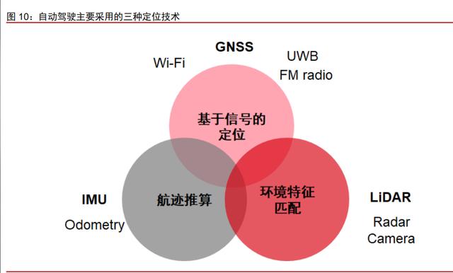 车载惯性导航产业分析:自动驾驶渐行渐近,惯性导航刚需爆发(图5) 车载惯性导航产业分析:自动驾驶渐行渐近,惯性导航刚需爆发(图5)