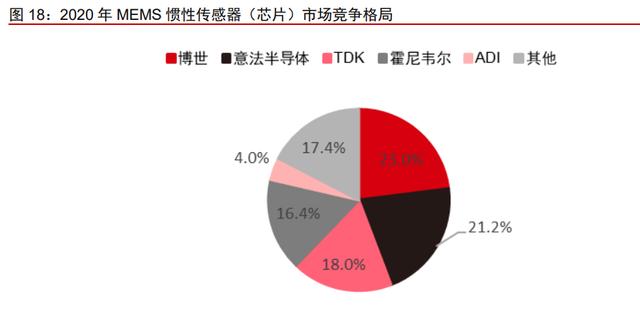 车载惯性导航产业分析:自动驾驶渐行渐近,惯性导航刚需爆发(图9) 车载惯性导航产业分析:自动驾驶渐行渐近,惯性导航刚需爆发(图9)