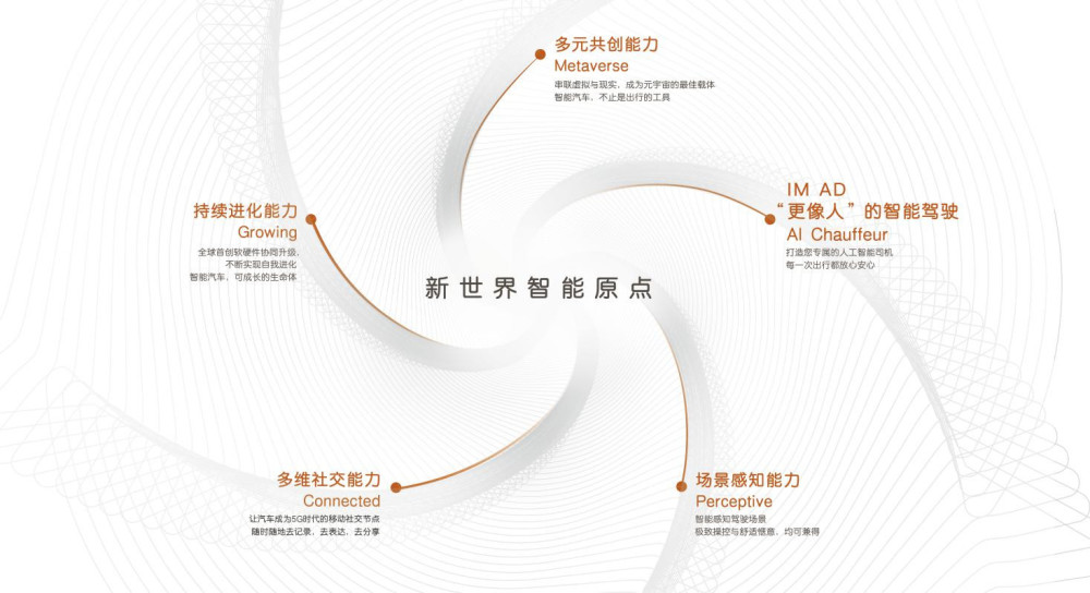 智己汽车的“新世界汽车智能五大标准”是“智能汽车该有的样子”(图2)