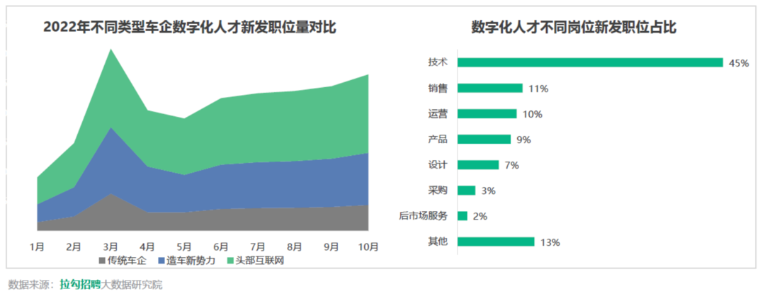 智能汽车行业数字化人才白皮书：技术岗需求达45% ，人才跨行业间流动加速(图2)