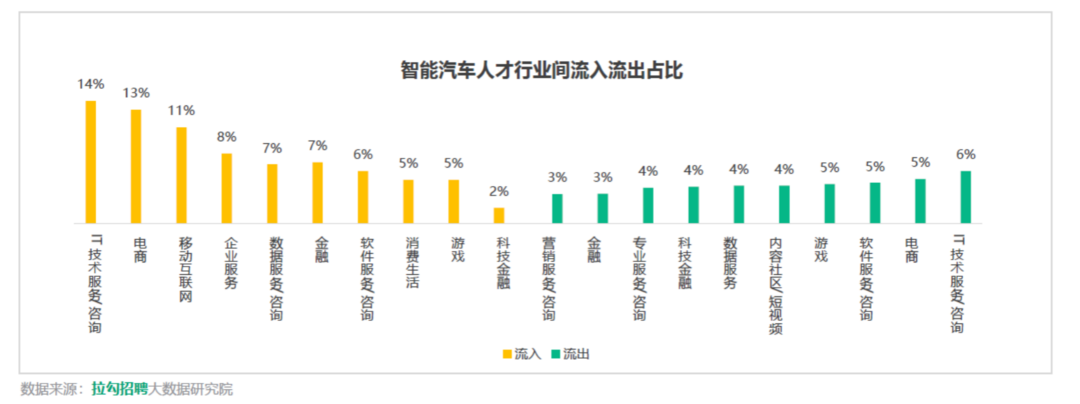 智能汽车行业数字化人才白皮书：技术岗需求达45% ，人才跨行业间流动加速(图5)