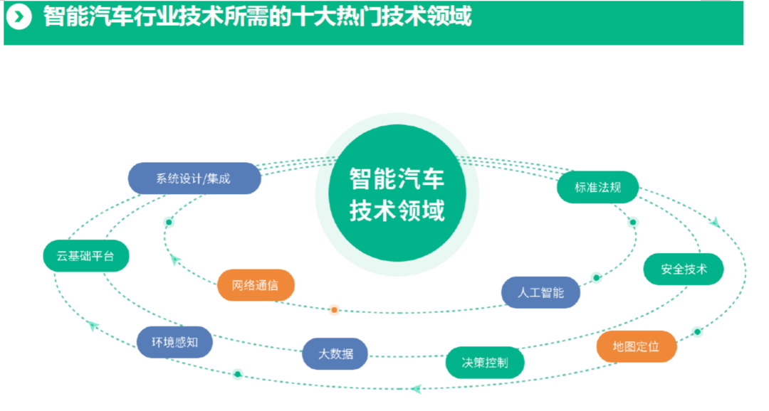 智能汽车行业数字化人才白皮书：技术岗需求达45% ，人才跨行业间流动加速(图4)