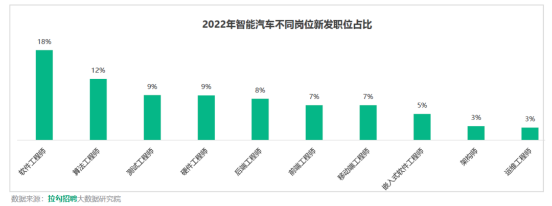 智能汽车行业数字化人才白皮书：技术岗需求达45% ，人才跨行业间流动加速(图3)