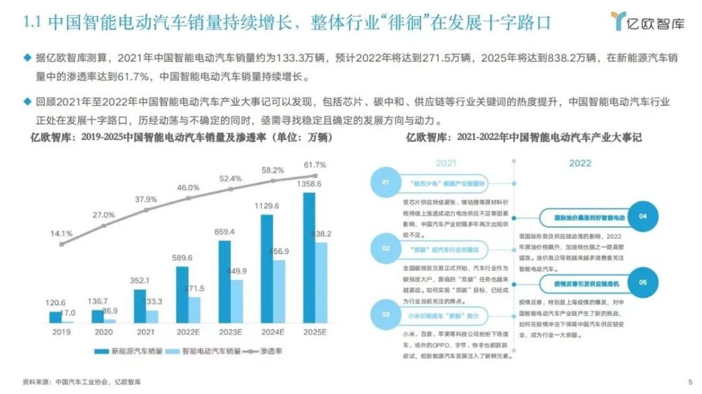 2022中国智能电动汽车前沿科技量产应用研究报告：2023上海智能汽车装备/智能网联汽车/无人驾驶技术展览会(图4)