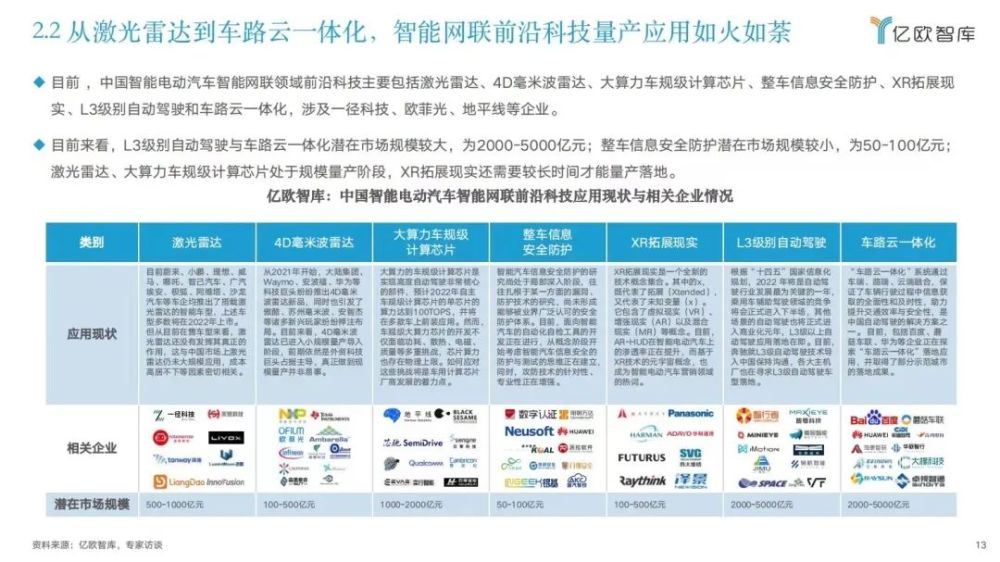 2022中国智能电动汽车前沿科技量产应用研究报告：2023上海智能汽车装备/智能网联汽车/无人驾驶技术展览会(图8)