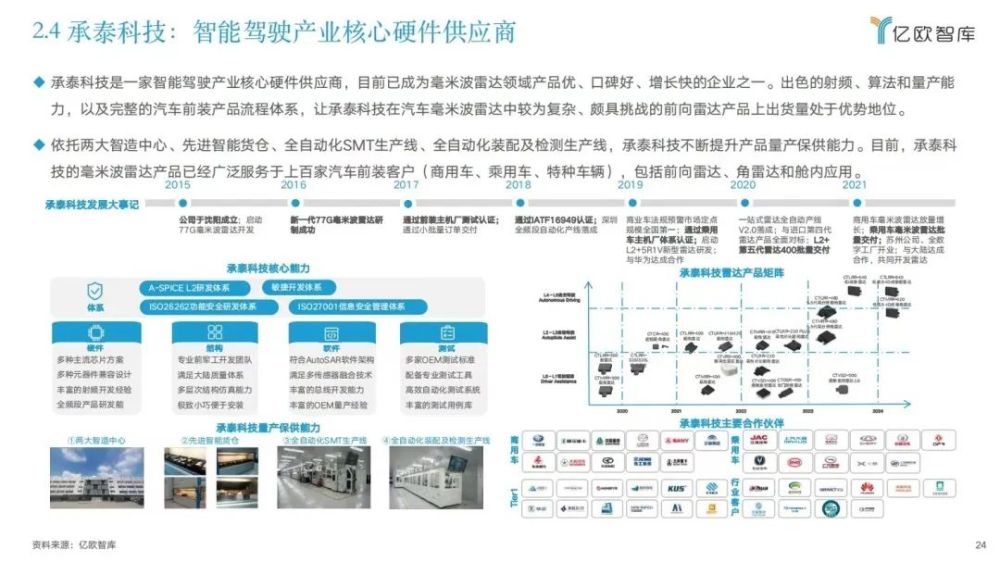 2022中国智能电动汽车前沿科技量产应用研究报告：2023上海智能汽车装备/智能网联汽车/无人驾驶技术展览会(图10)