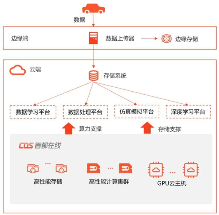 首都在线车联网解决方案赋能汽车全流程智造：2023上海智能汽车技术装备博览会/无人驾驶车联网科技展览会(图2)
