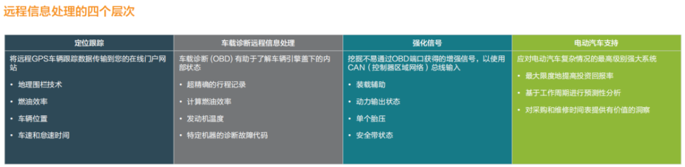 车联网时代，远程信息处理技术迎来“提速”期：2023上海智能