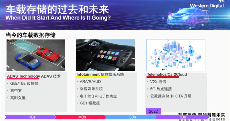 西部数据举行汽车技术论坛 赋能汽车智能化转型：2023上海智能汽车装备博览会/智能座舱/无人驾驶博览会(图3)